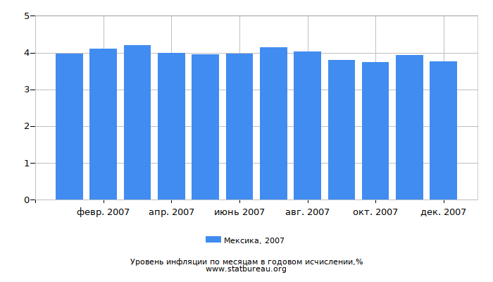 Уровень инфляции в Мексике за 2007 год в годовом исчислении