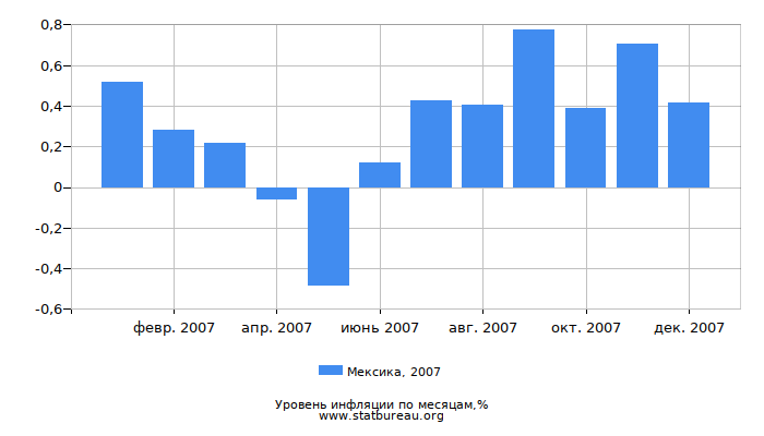 Уровень инфляции в Мексике за 2007 год по месяцам Уровень инфляции в Мексике за 2007 год по месяцам