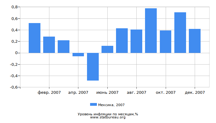 Уровень инфляции в Мексике за 2007 год по месяцам