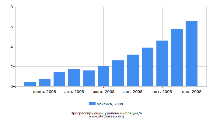 Прогрессирующий уровень инфляции в Мексике за 2008 год