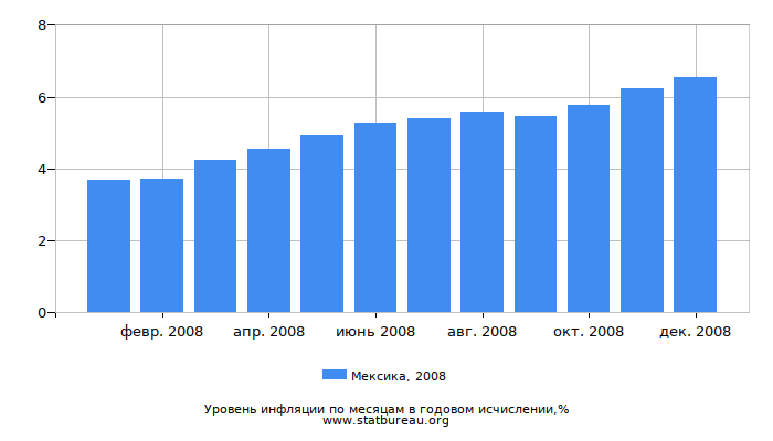 Уровень инфляции в Мексике за 2008 год в годовом исчислении