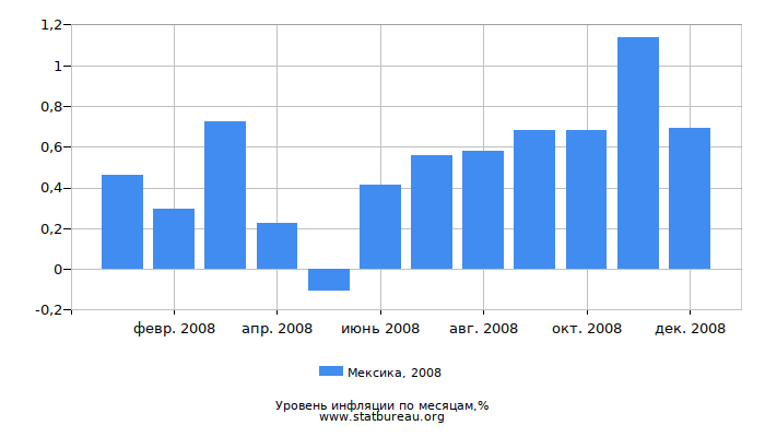 Уровень инфляции в Мексике за 2008 год по месяцам