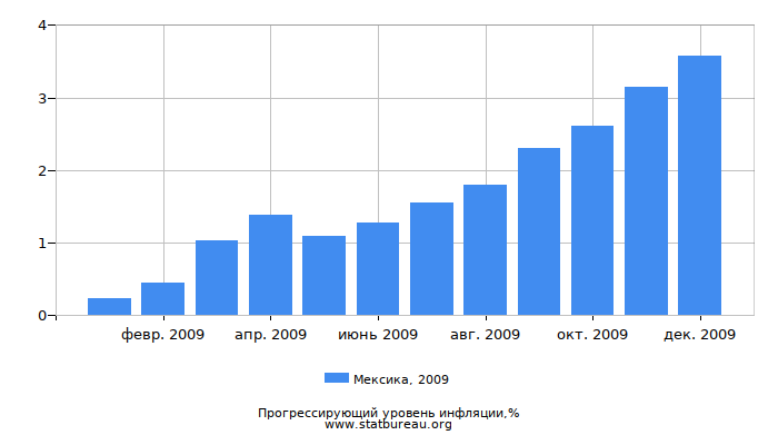 Прогрессирующий уровень инфляции в Мексике за 2009 год Прогрессирующий уровень инфляции в Мексике за 2009 год