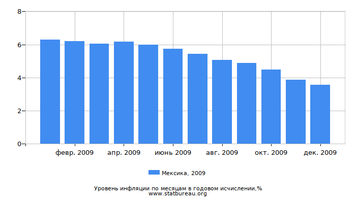 Уровень инфляции в Мексике за 2009 год в годовом исчислении