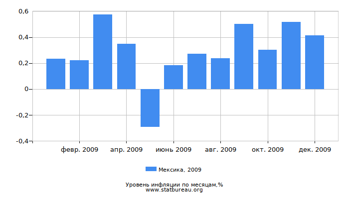 Уровень инфляции в Мексике за 2009 год по месяцам