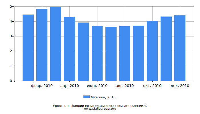 Уровень инфляции в Мексике за 2010 год в годовом исчислении