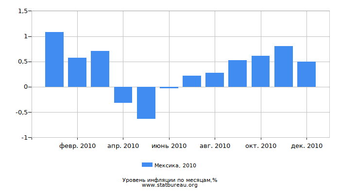 Уровень инфляции в Мексике за 2010 год по месяцам