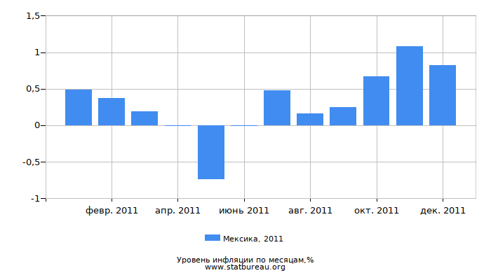 Уровень инфляции в Мексике за 2011 год по месяцам