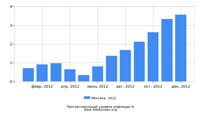 Прогрессирующий уровень инфляции в Мексике за 2012 год Прогрессирующий уровень инфляции в Мексике за 2012 год