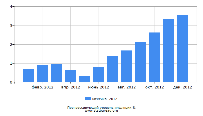 Прогрессирующий уровень инфляции в Мексике за 2012 год