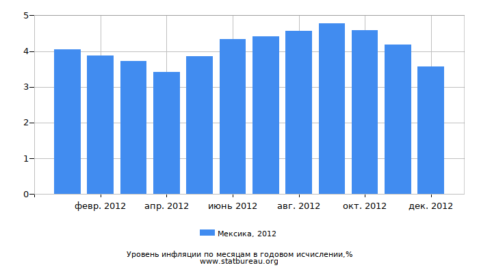 Уровень инфляции в Мексике за 2012 год в годовом исчислении Уровень инфляции в Мексике за 2012 год в годовом исчислении