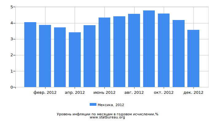 Уровень инфляции в Мексике за 2012 год в годовом исчислении