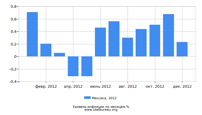 Уровень инфляции в Мексике за 2012 год по месяцам Уровень инфляции в Мексике за 2012 год по месяцам