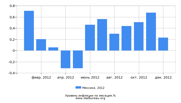 Уровень инфляции в Мексике за 2012 год по месяцам