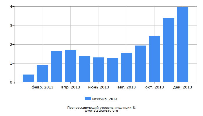 Прогрессирующий уровень инфляции в Мексике за 2013 год Прогрессирующий уровень инфляции в Мексике за 2013 год