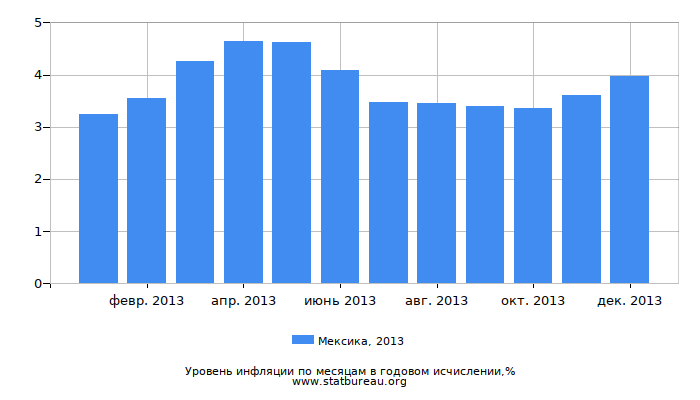 Уровень инфляции в Мексике за 2013 год в годовом исчислении Уровень инфляции в Мексике за 2013 год в годовом исчислении