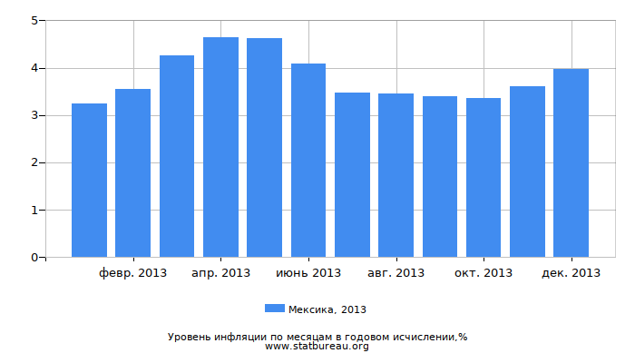 Уровень инфляции в Мексике за 2013 год в годовом исчислении