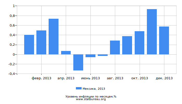 Уровень инфляции в Мексике за 2013 год по месяцам Уровень инфляции в Мексике за 2013 год по месяцам
