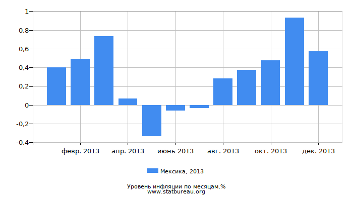 Уровень инфляции в Мексике за 2013 год по месяцам