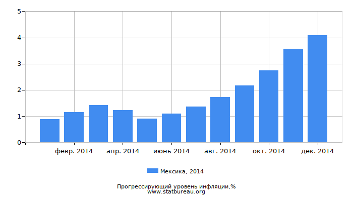 Прогрессирующий уровень инфляции в Мексике за 2014 год