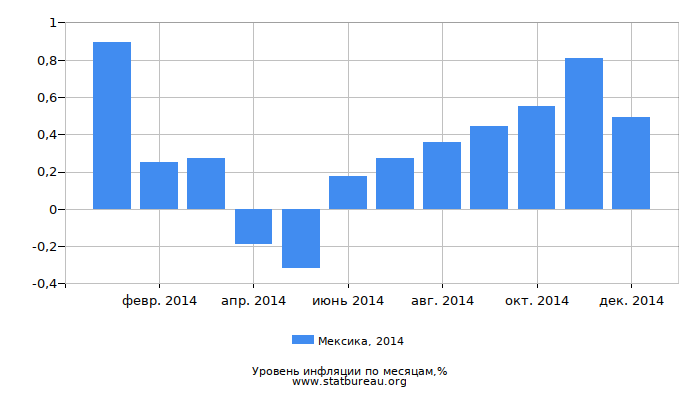 Уровень инфляции в Мексике за 2014 год по месяцам