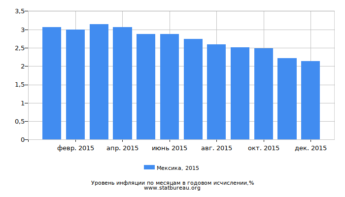 Уровень инфляции в Мексике за 2015 год в годовом исчислении Уровень инфляции в Мексике за 2015 год в годовом исчислении