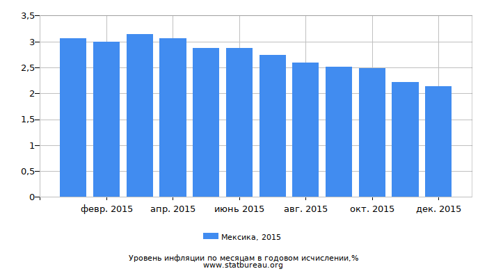 Уровень инфляции в Мексике за 2015 год в годовом исчислении