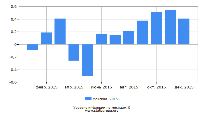 Уровень инфляции в Мексике за 2015 год по месяцам