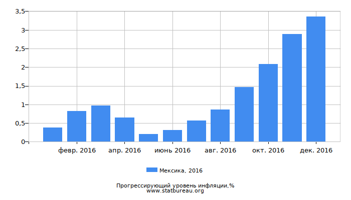Прогрессирующий уровень инфляции в Мексике за 2016 год Прогрессирующий уровень инфляции в Мексике за 2016 год