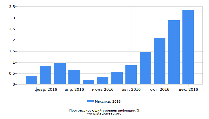 Прогрессирующий уровень инфляции в Мексике за 2016 год