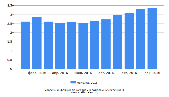 Уровень инфляции в Мексике за 2016 год в годовом исчислении Уровень инфляции в Мексике за 2016 год в годовом исчислении