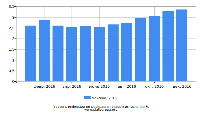 Уровень инфляции в Мексике за 2016 год в годовом исчислении