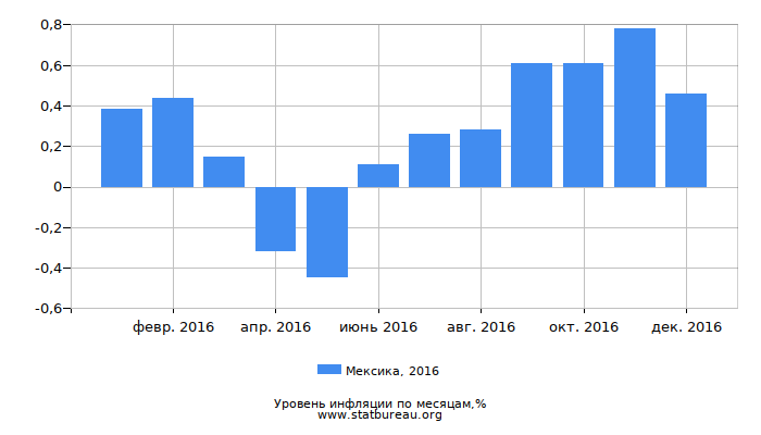 Уровень инфляции в Мексике за 2016 год по месяцам Уровень инфляции в Мексике за 2016 год по месяцам