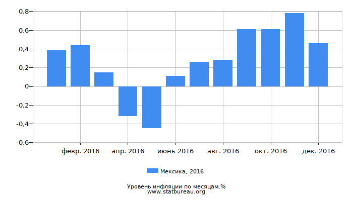 Уровень инфляции в Мексике за 2016 год по месяцам