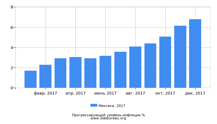 Прогрессирующий уровень инфляции в Мексике за 2017 год Прогрессирующий уровень инфляции в Мексике за 2017 год