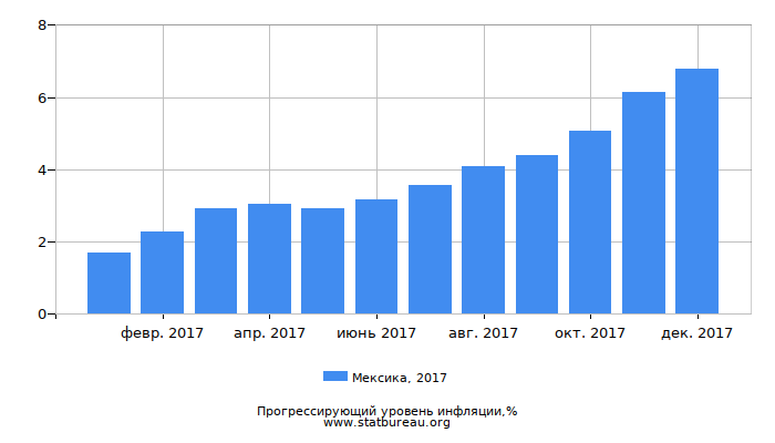 Прогрессирующий уровень инфляции в Мексике за 2017 год