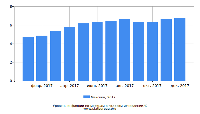 Уровень инфляции в Мексике за 2017 год в годовом исчислении Уровень инфляции в Мексике за 2017 год в годовом исчислении