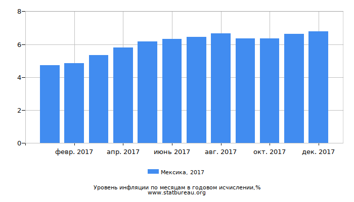 Уровень инфляции в Мексике за 2017 год в годовом исчислении