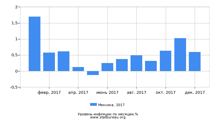 Уровень инфляции в Мексике за 2017 год по месяцам