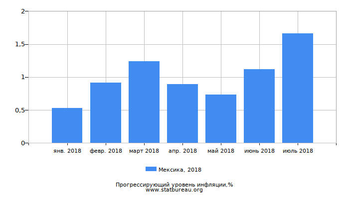 Прогрессирующий уровень инфляции в Мексике за 2018 год