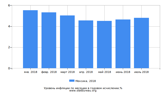 Уровень инфляции в Мексике за 2018 год в годовом исчислении Уровень инфляции в Мексике за 2018 год в годовом исчислении
