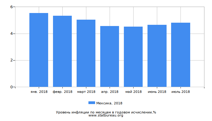 Уровень инфляции в Мексике за 2018 год в годовом исчислении