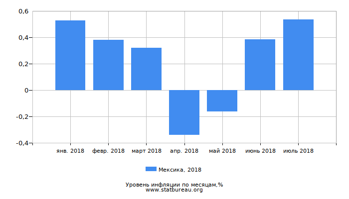 Уровень инфляции в Мексике за 2018 год по месяцам Уровень инфляции в Мексике за 2018 год по месяцам