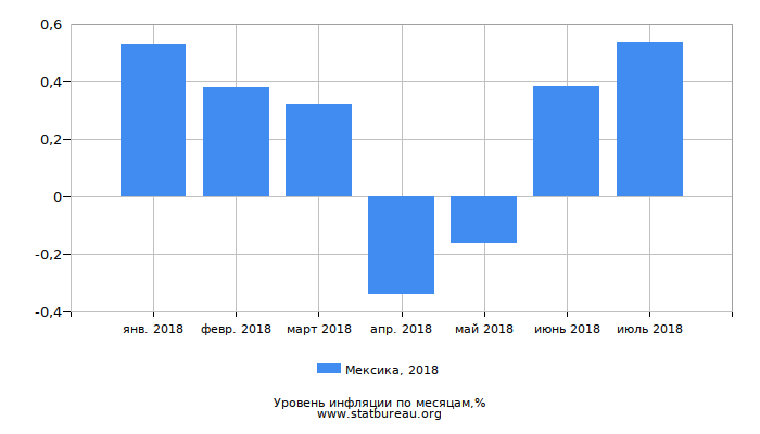 Уровень инфляции в Мексике за 2018 год по месяцам