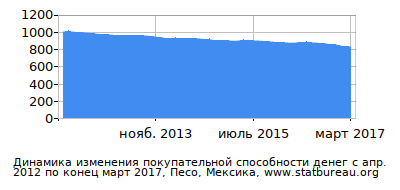 График динамики изменения покупательной способности денег со временем, Песо, Мексика График динамики изменения покупательной способности денег со временем, Песо, Мексика