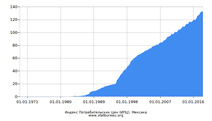 Индекс Потребительских Цен (ИПЦ), Мексика