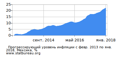 График прогрессирующей инфляции с первого месяца по последний График прогрессирующей инфляции с первого месяца по последний