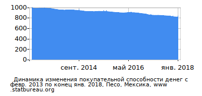 График динамики изменения покупательной способности денег со временем, Песо, Мексика График динамики изменения покупательной способности денег со временем, Песо, Мексика