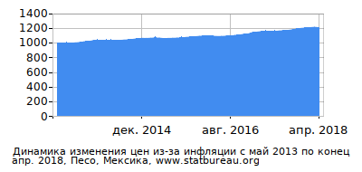 График динамики изменения цен из-за инфляции со временем, Песо, Мексика График динамики изменения цен из-за инфляции со временем, Песо, Мексика