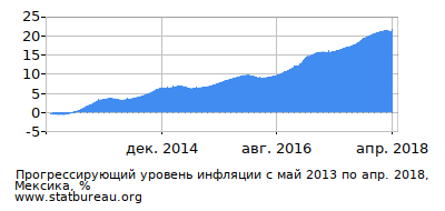 График прогрессирующей инфляции с первого месяца по последний График прогрессирующей инфляции с первого месяца по последний